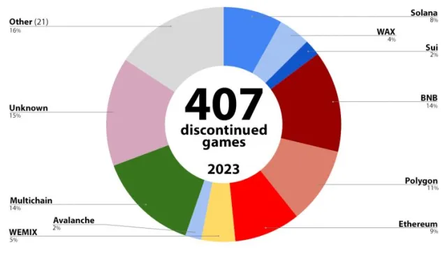区块链游戏正在消亡吗?超过30%的玩家退出 区块链游戏正在消亡吗?超过30%的玩家退出