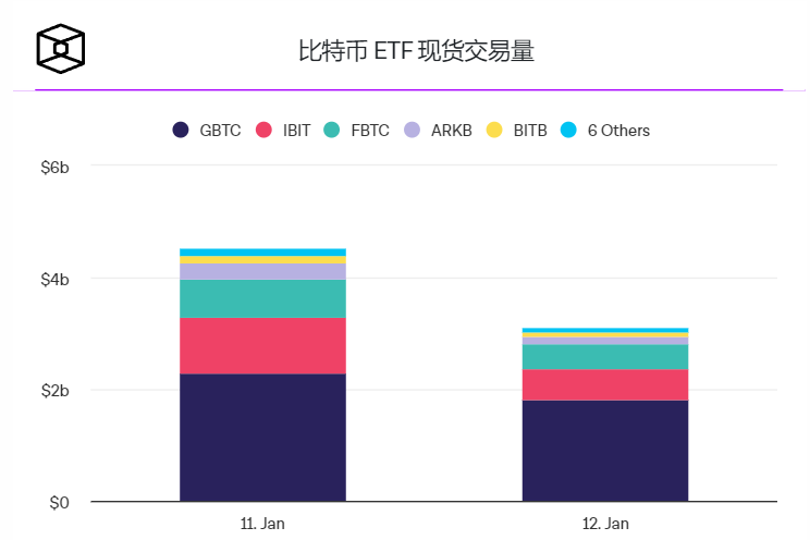 Bitwise在交易首日就有2.38亿美元流入现货比特币ETF Bitwise在交易首日就有2.38亿美元流入现货比特币ETF
