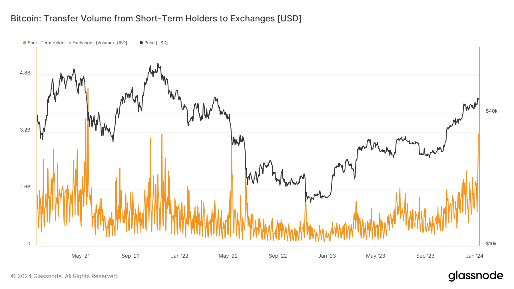 比特币出现自2021年5月以来最大规模的短期持有者活动,转移金额达61亿美元 比特币出现自2021年5月以来最大规模的短期持有者活动,转移金额达61亿美元