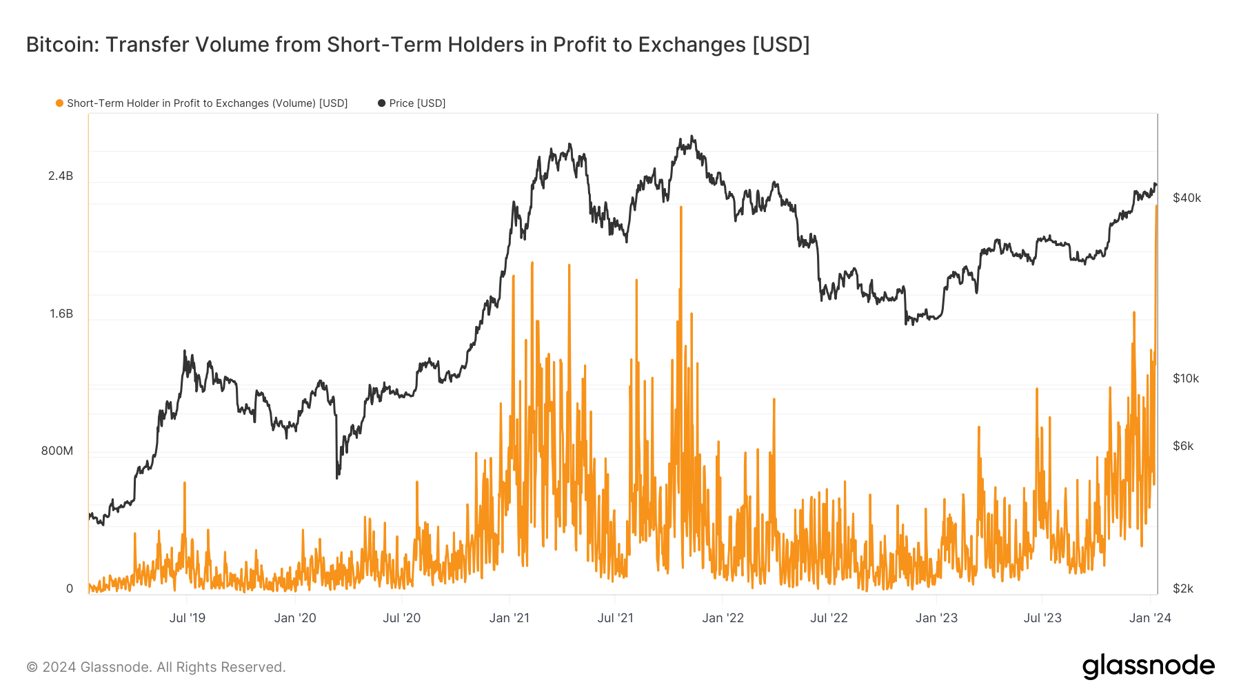 比特币出现自2021年5月以来最大规模的短期持有者活动,转移金额达61亿美元1 比特币出现自2021年5月以来最大规模的短期持有者活动,转移金额达61亿美元1