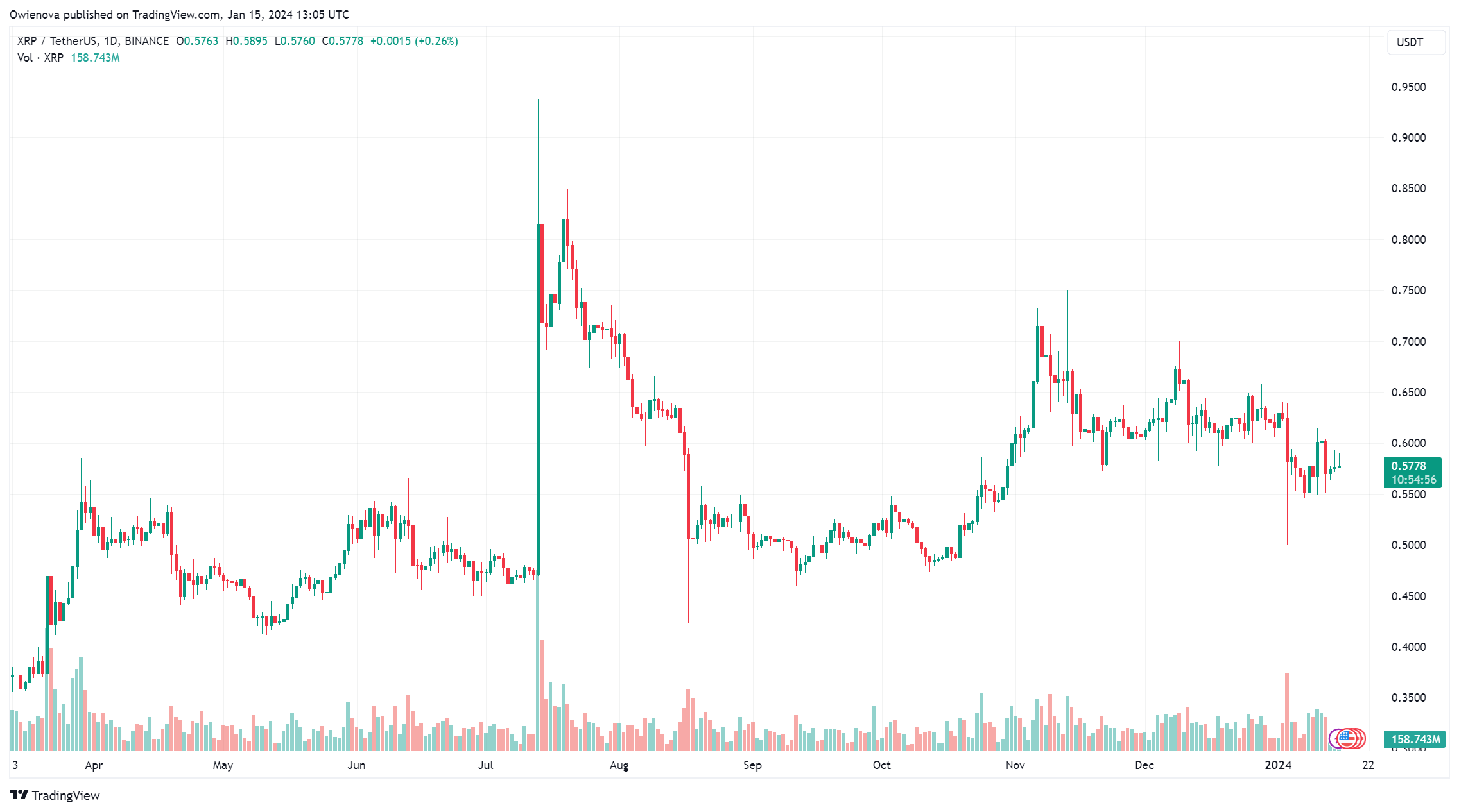 Ripple面临30亿美元的潜在打击:和解能否结束SEC的长期斗争? Ripple面临30亿美元的潜在打击:和解能否结束SEC的长期斗争?
