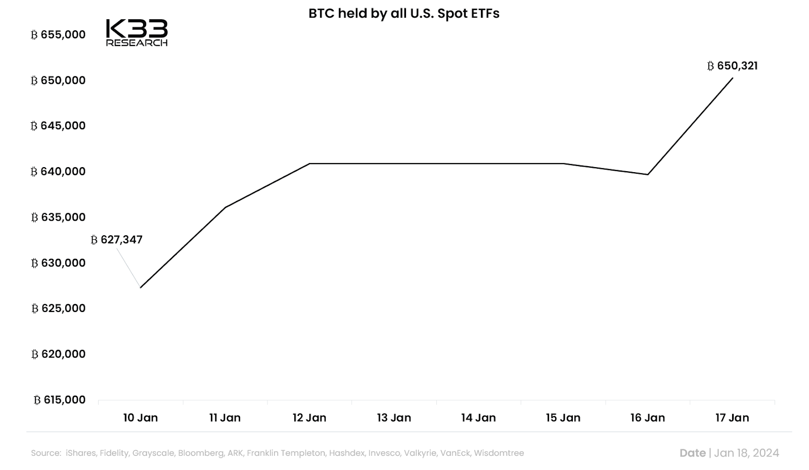 Tether买入8888BTC,目前持有65000比特币 Tether买入8888BTC,目前持有65000比特币