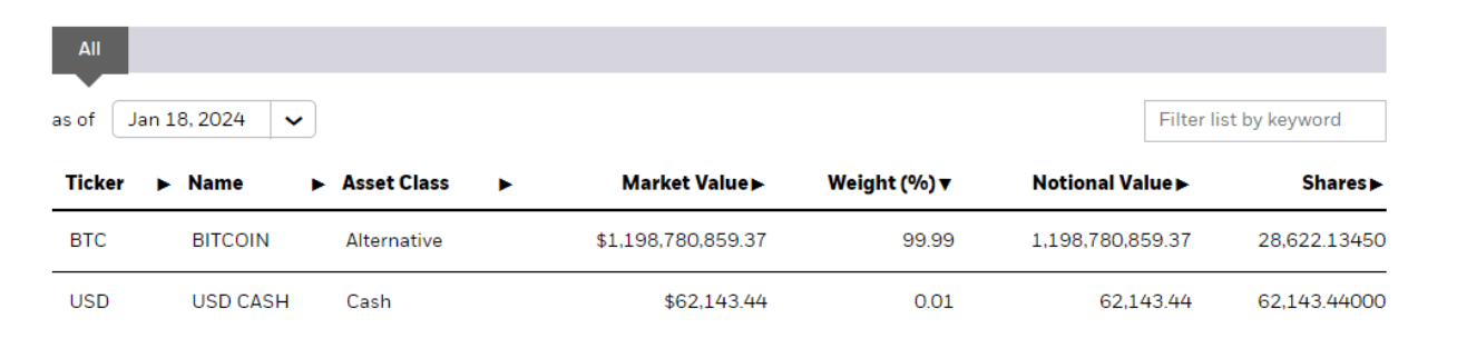 贝莱德(Blackrock)增持比特币ETF持仓突破12亿美元 贝莱德(Blackrock)增持比特币ETF持仓突破12亿美元