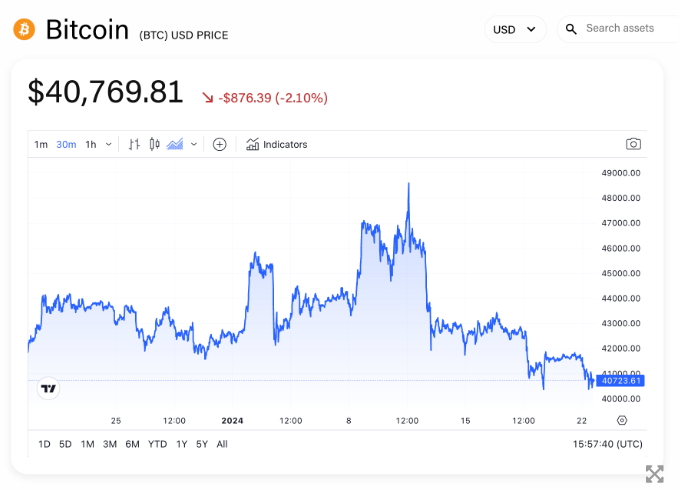 FTX出售了近10亿美元的Grayscale现货比特币ETF股票 FTX出售了近10亿美元的Grayscale现货比特币ETF股票