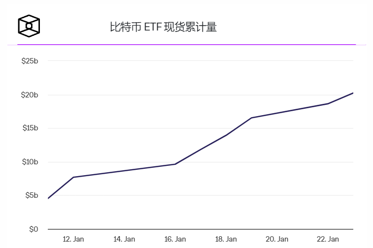 Coinbase高管表示现货比特币ETF的上线推动加密货币可以成为主流 Coinbase高管表示现货比特币ETF的上线推动加密货币可以成为主流