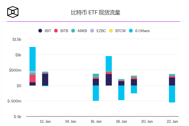Coinbase高管表示现货比特币ETF的上线推动加密货币可以成为主流1 Coinbase高管表示现货比特币ETF的上线推动加密货币可以成为主流1