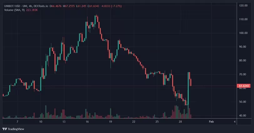 Unibot通过Solana生态系统抽奖提升代币价值 Unibot通过Solana生态系统抽奖提升代币价值
