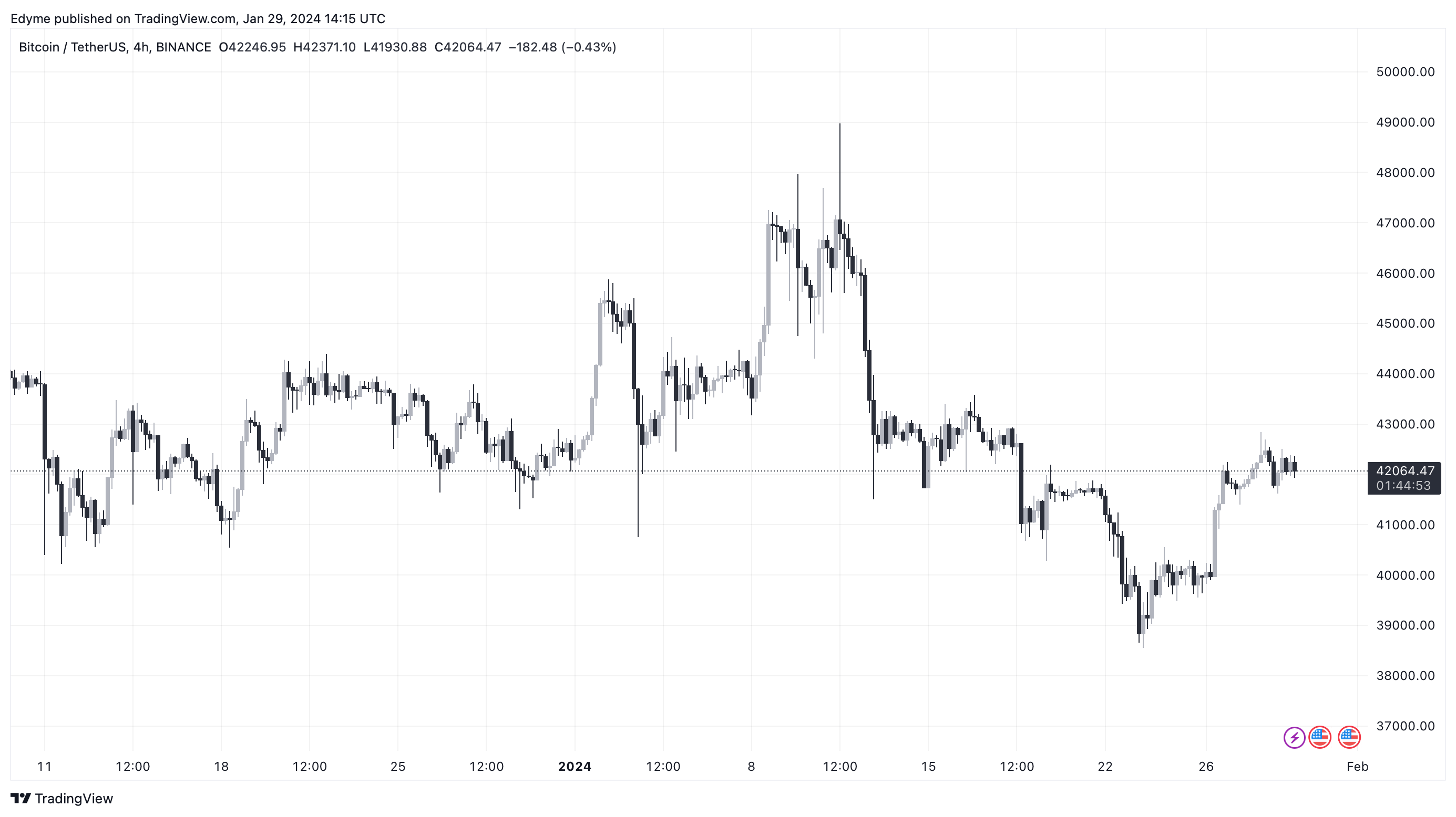 随着灰度资金流出减少,加密货币基金损失了5亿美元 随着灰度资金流出减少,加密货币基金损失了5亿美元