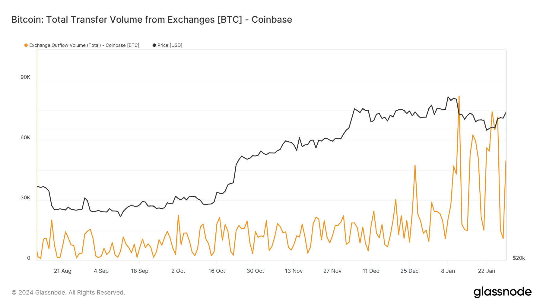 随着比特币交易所抛售BTC,GBTC流出量较峰值下降70% 随着比特币交易所抛售BTC,GBTC流出量较峰值下降70%