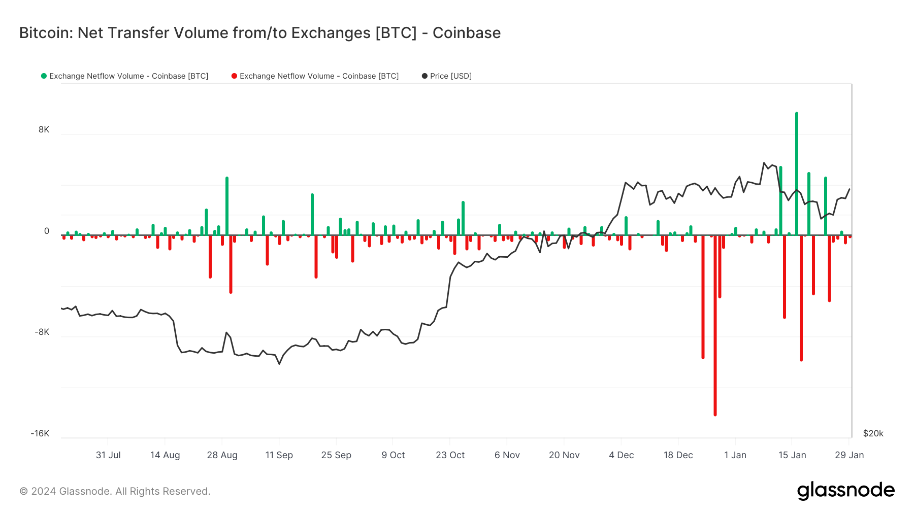 随着比特币交易所抛售BTC,GBTC流出量较峰值下降70%1 随着比特币交易所抛售BTC,GBTC流出量较峰值下降70%1