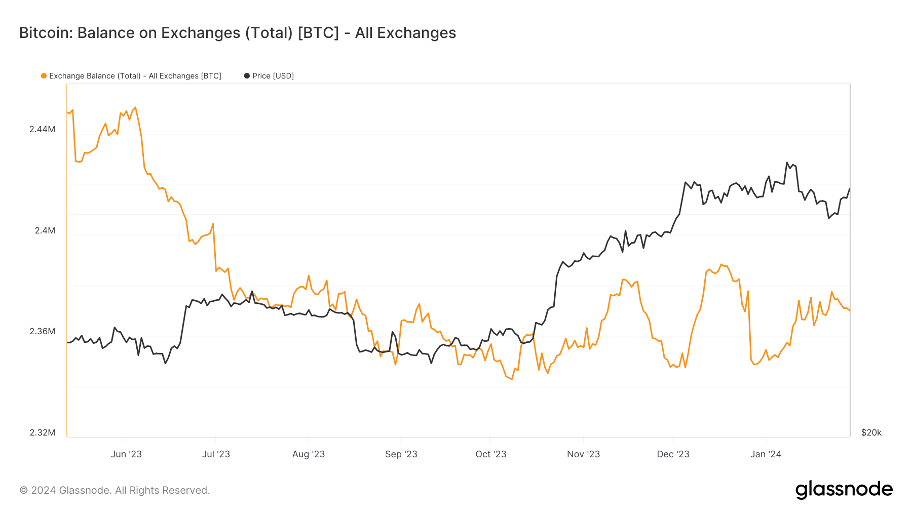 随着比特币交易所抛售BTC,GBTC流出量较峰值下降70%2 随着比特币交易所抛售BTC,GBTC流出量较峰值下降70%2