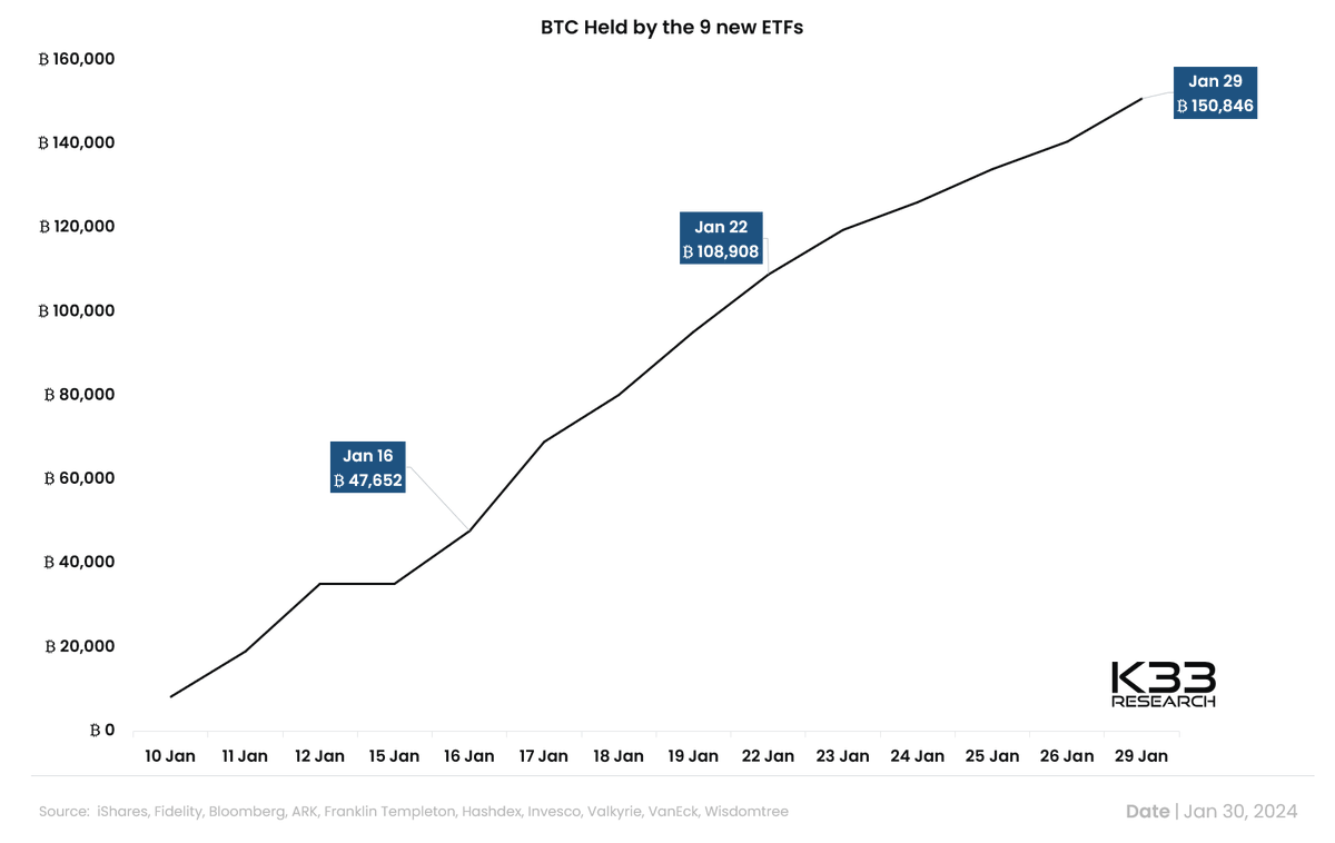 比特币现货ETF:随着GBTC的主导地位动摇,新的竞争者积累了超过150000 BTC 比特币现货ETF:随着GBTC的主导地位动摇,新的竞争者积累了超过150000 BTC