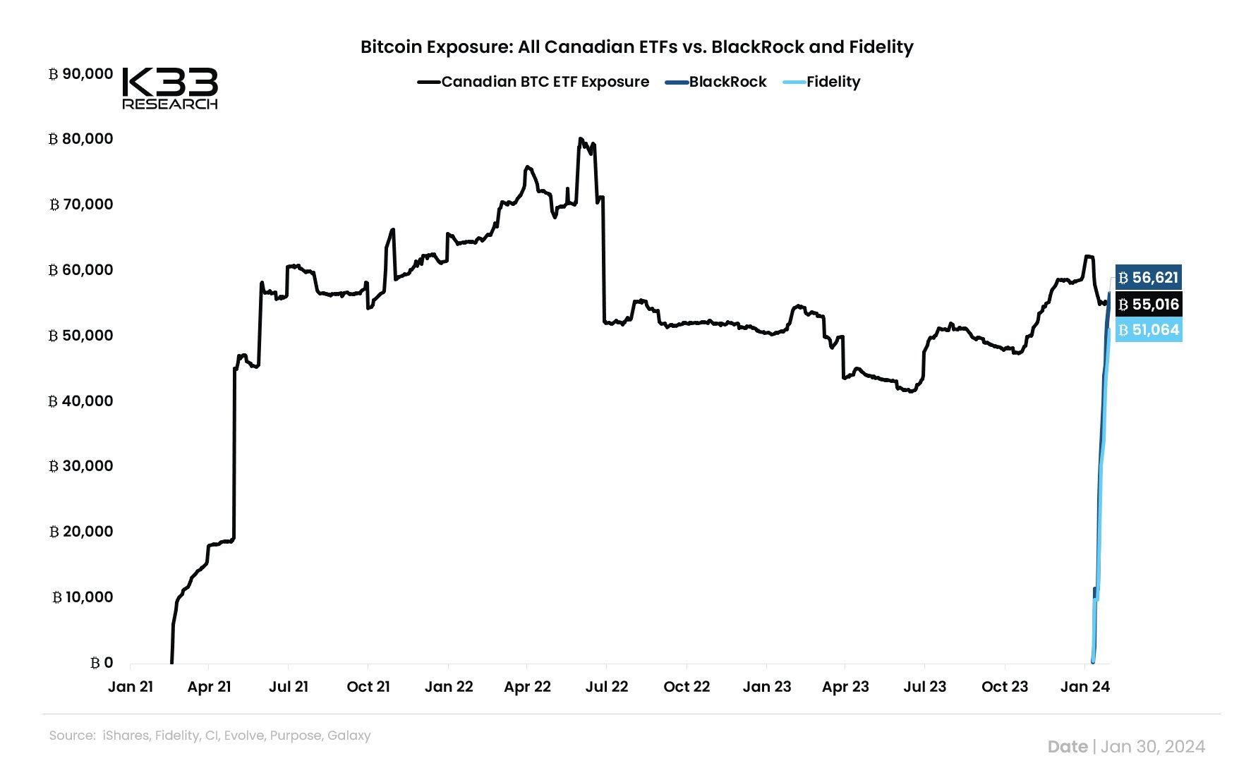 比特币现货ETF:随着GBTC的主导地位动摇,新的竞争者积累了超过150000 BTC1 比特币现货ETF:随着GBTC的主导地位动摇,新的竞争者积累了超过150000 BTC1