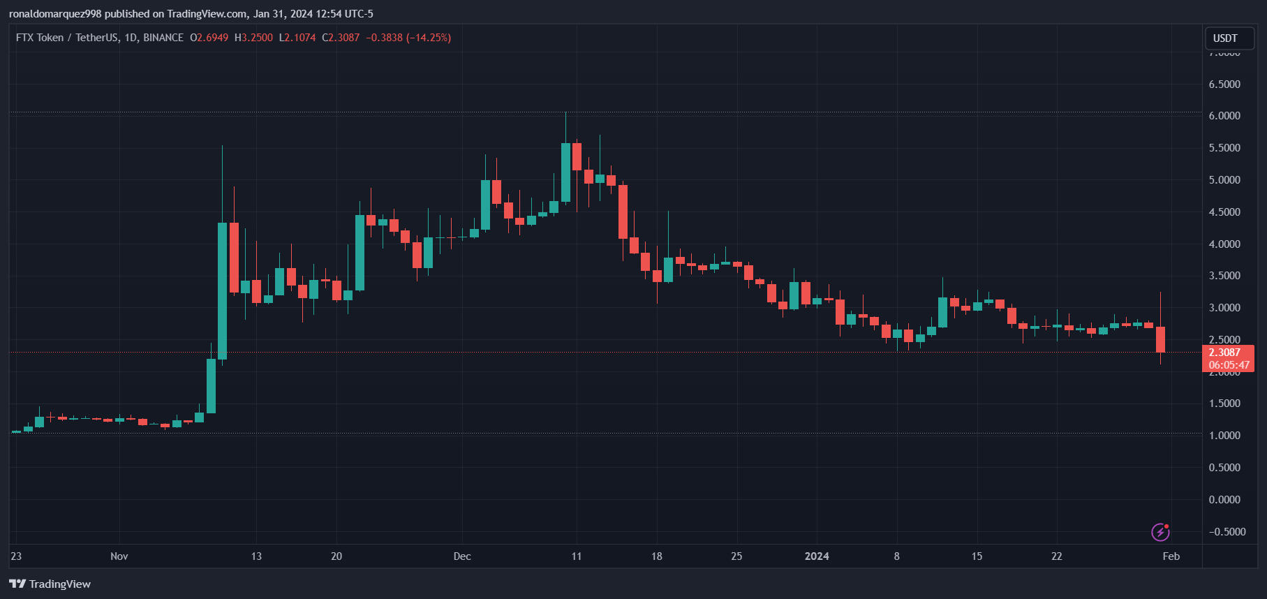 FTX放弃重组,专注于资产清算偿还客户 FTX放弃重组,专注于资产清算偿还客户