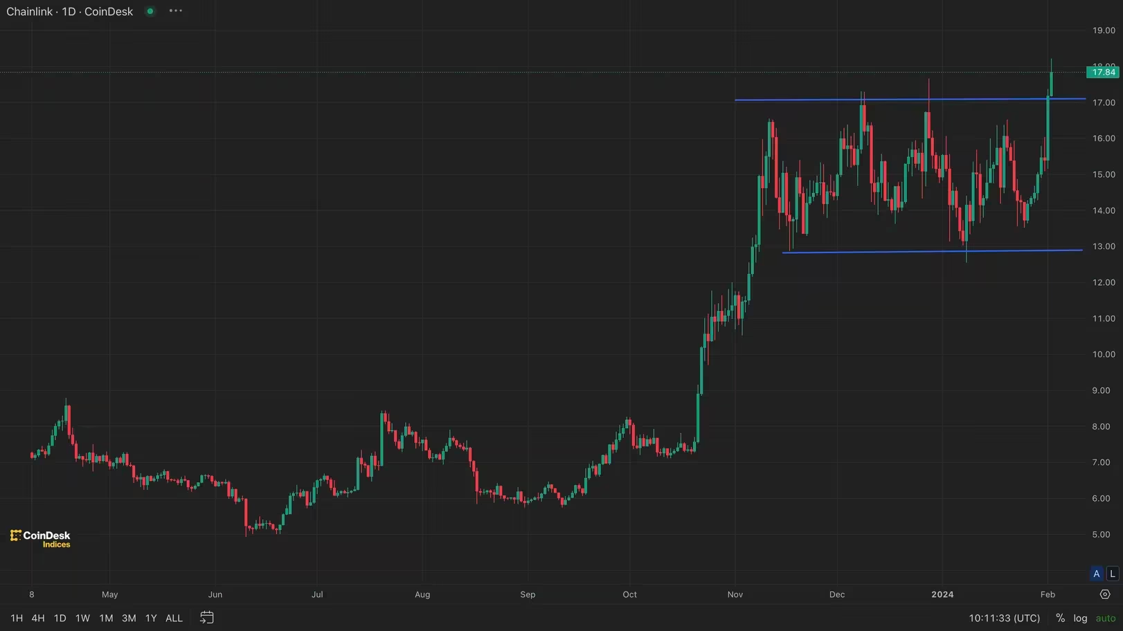 Chainlink的LINK币触及22个月高点18美元 Chainlink的LINK币触及22个月高点18美元