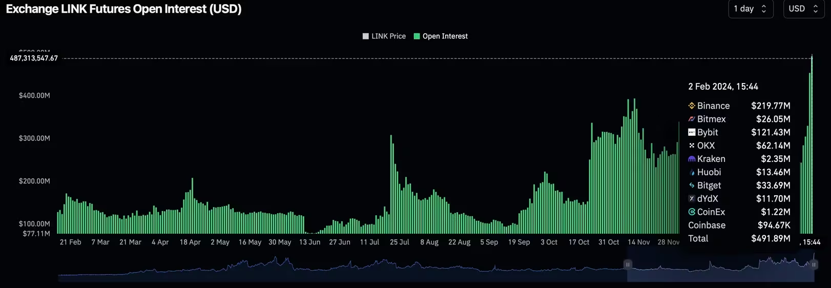 Chainlink的LINK币触及22个月高点18美元1 Chainlink的LINK币触及22个月高点18美元1