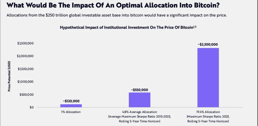 ARK Invest的大胆预测:比特币迈向230万美元之路1 ARK Invest的大胆预测:比特币迈向230万美元之路1