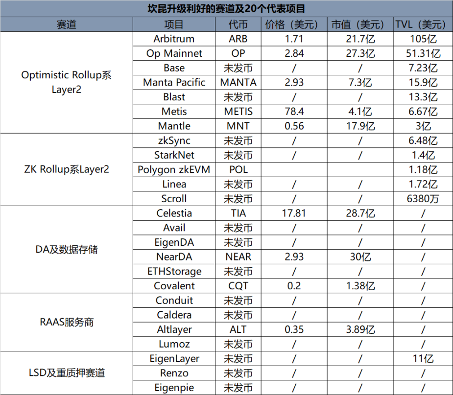 以太坊坎昆升级将至，有哪里新的项目值得关注？