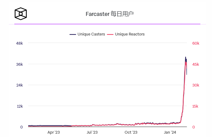 在协议第二波关注期间,Farcaster收入达到600000美元 在协议第二波关注期间,Farcaster收入达到600000美元
