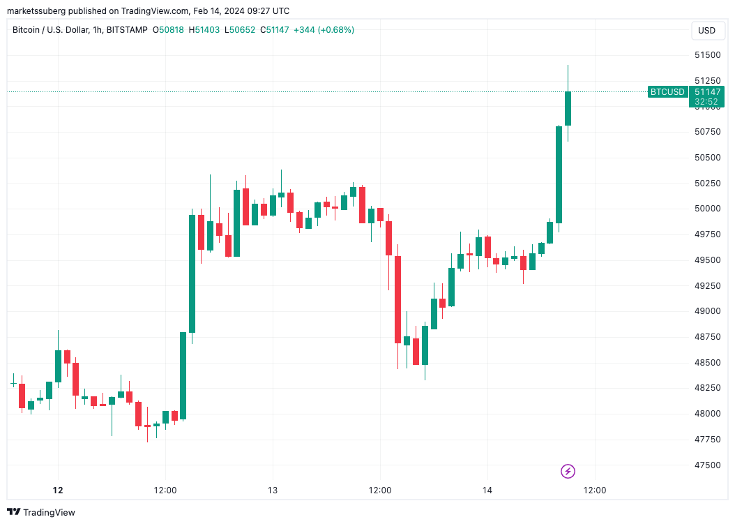 比特币价格回落,Bitfinex面临5.2万美元阻力 比特币价格回落,Bitfinex面临5.2万美元阻力