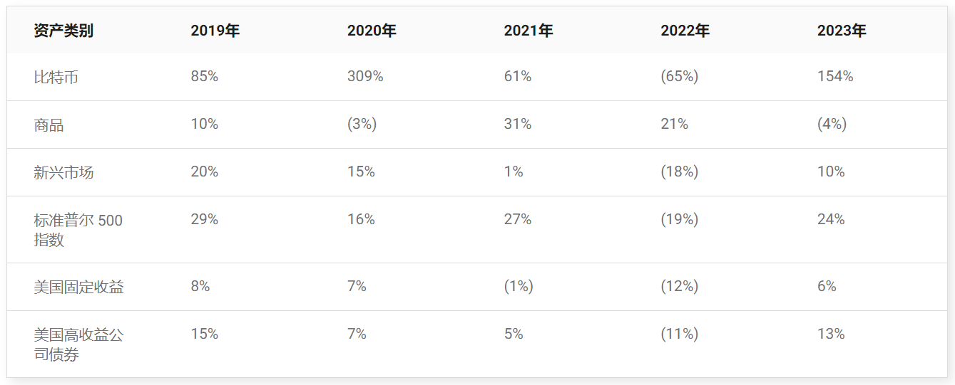 Ark Invest认为到2030年比特币价格可能飙升2860% Ark Invest认为到2030年比特币价格可能飙升2860%