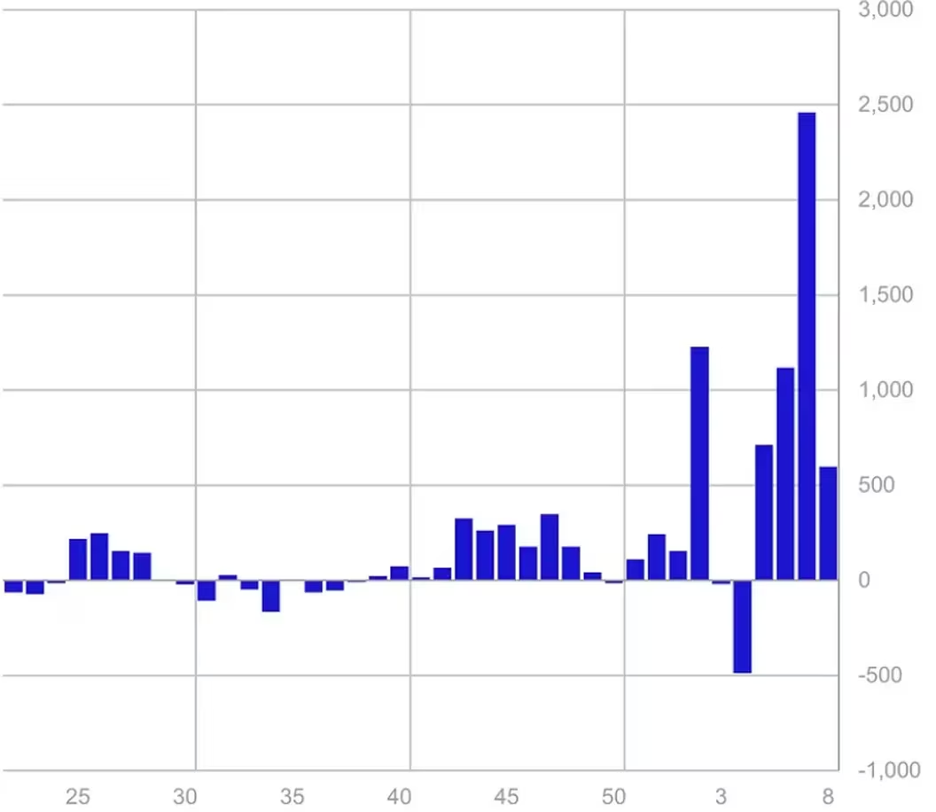 CoinShares上周比特币投资产品流入5.7亿美元 CoinShares上周比特币投资产品流入5.7亿美元