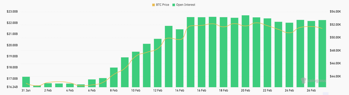 2月份比特币期货和期权未平仓合约飙升 2月份比特币期货和期权未平仓合约飙升
