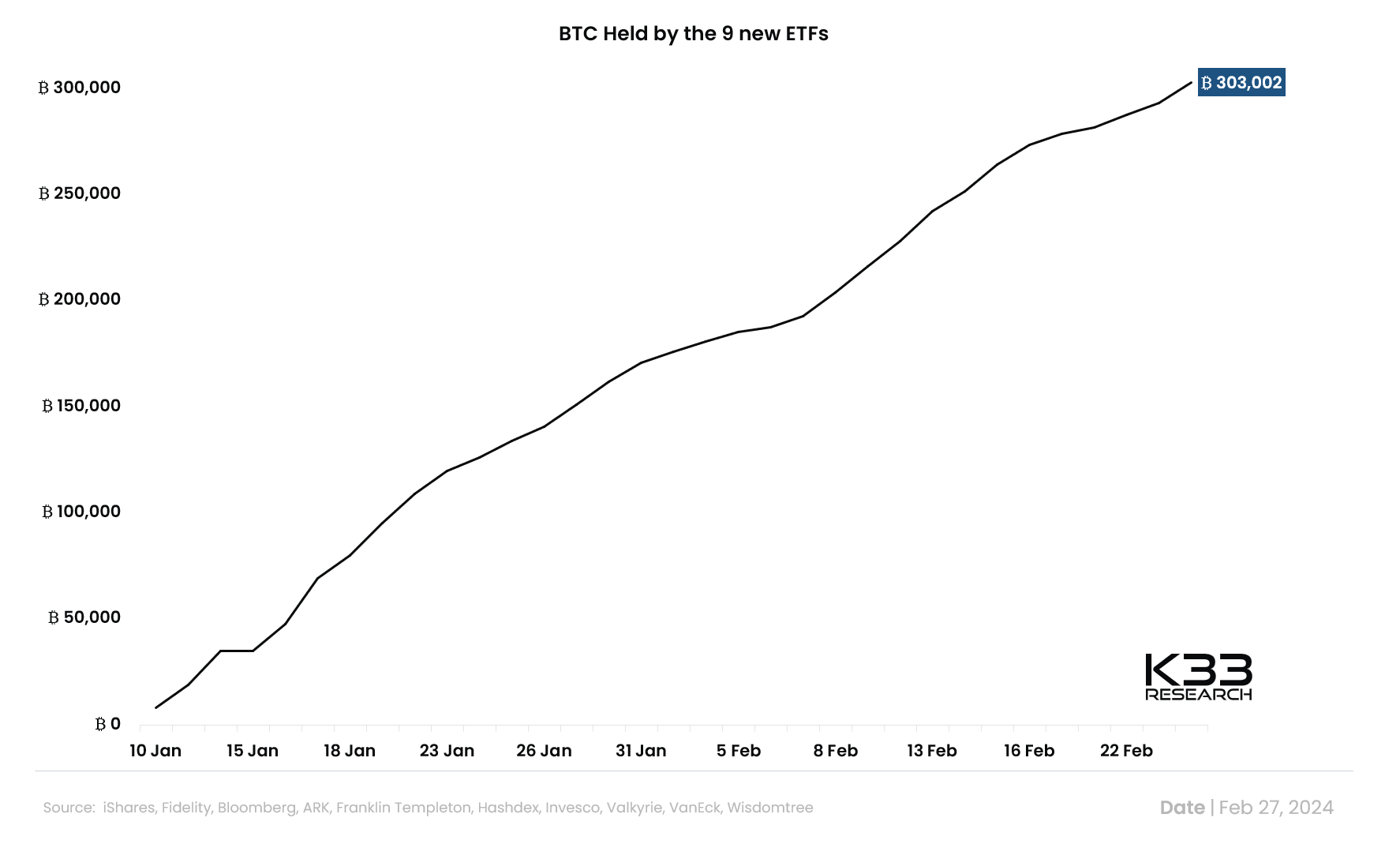 现货比特币ETF累积300000BTC,净流入升至60亿 现货比特币ETF累积300000BTC,净流入升至60亿