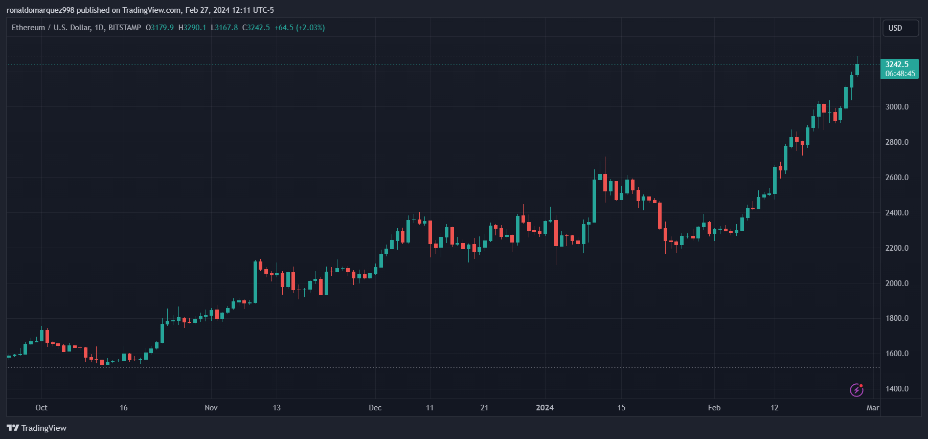 以太坊基金会成功激活测试网的Dencun升级,确认即将部署 以太坊基金会成功激活测试网的Dencun升级,确认即将部署