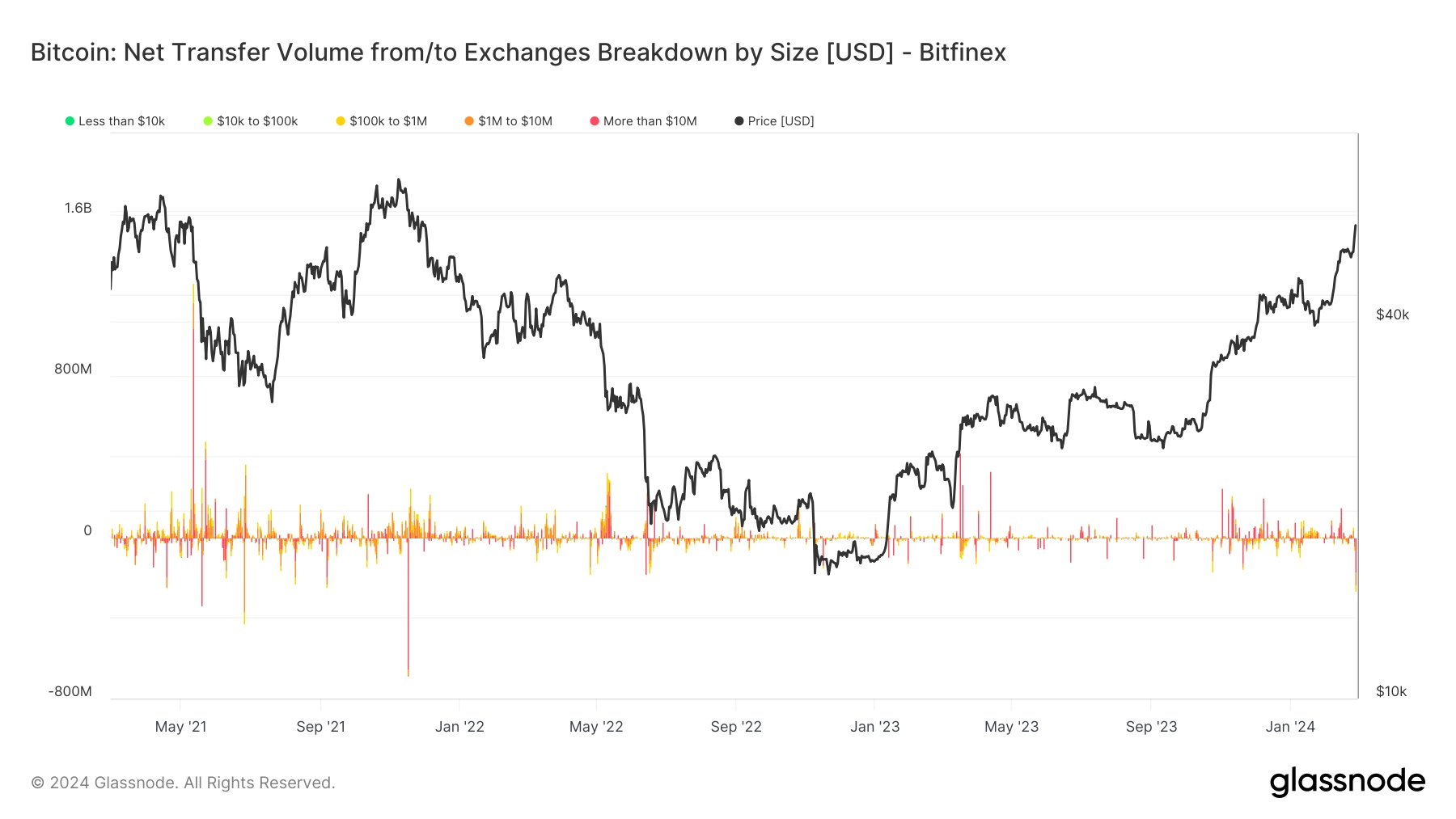 聪明钱在Bitfinex上买入,比特币价格突破64000美元 聪明钱在Bitfinex上买入,比特币价格突破64000美元
