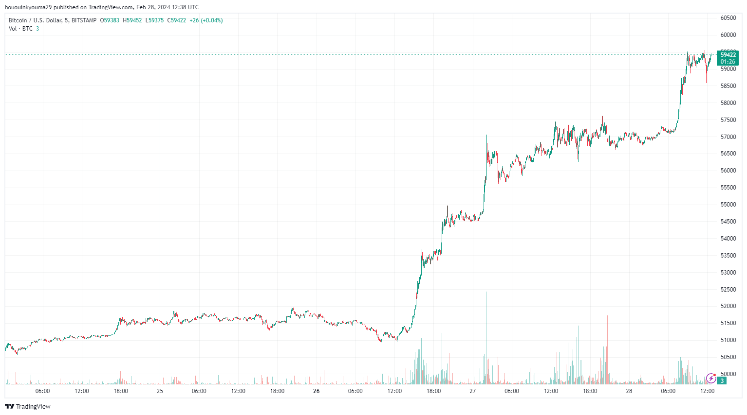 聪明钱在Bitfinex上买入,比特币价格突破64000美元2 聪明钱在Bitfinex上买入,比特币价格突破64000美元2