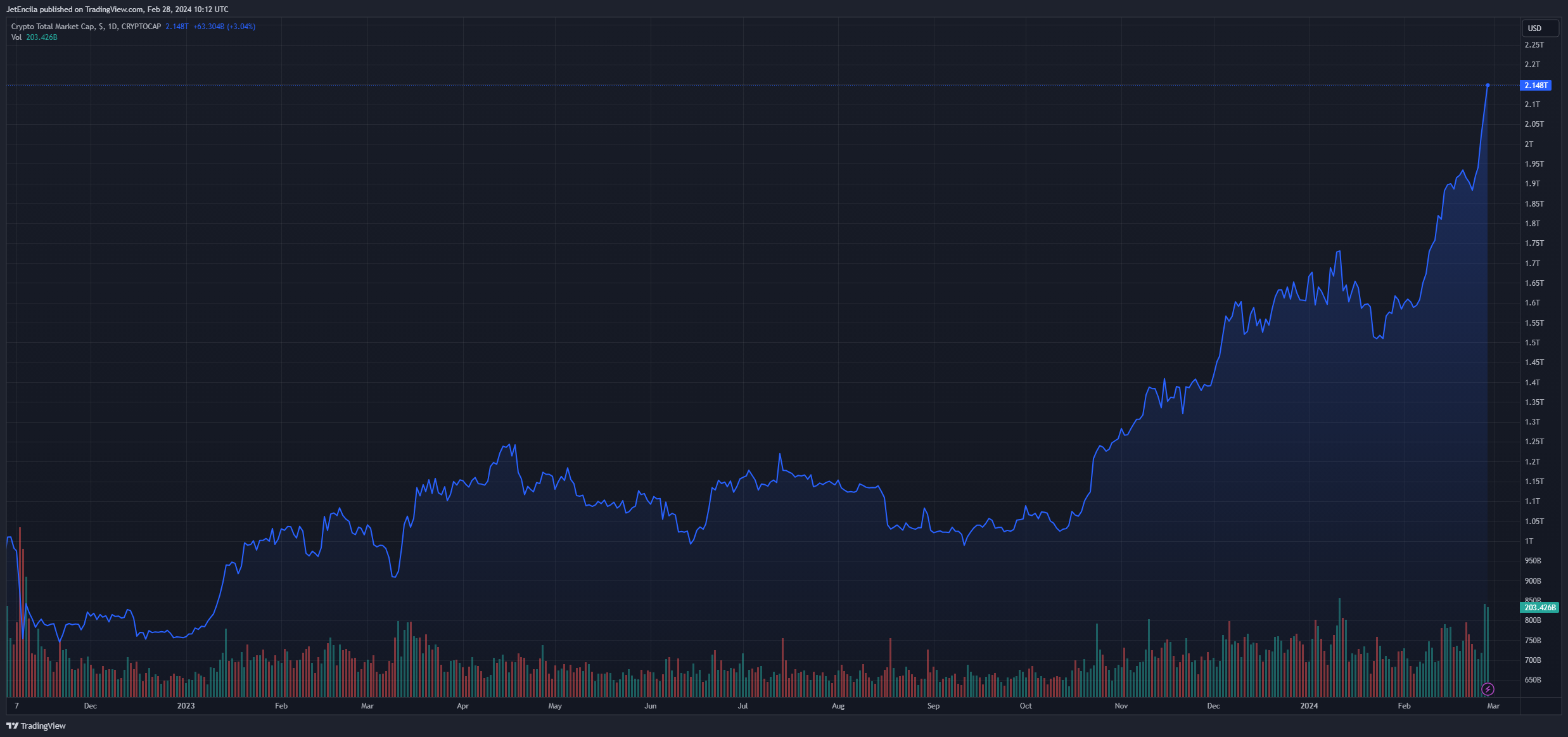 未平仓合约单日飙升10亿美元1 未平仓合约单日飙升10亿美元1