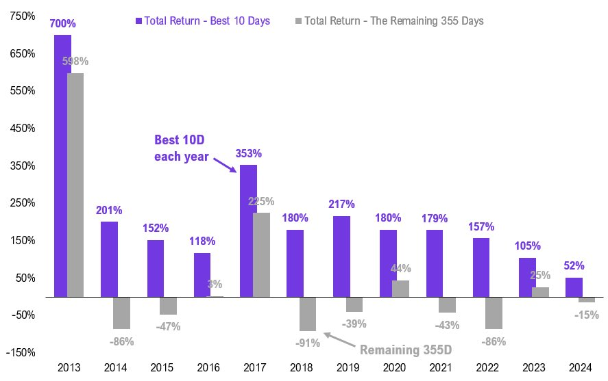 错过比特币一年中的前10天可能会让你失去所有年度收益 错过比特币一年中的前10天可能会让你失去所有年度收益