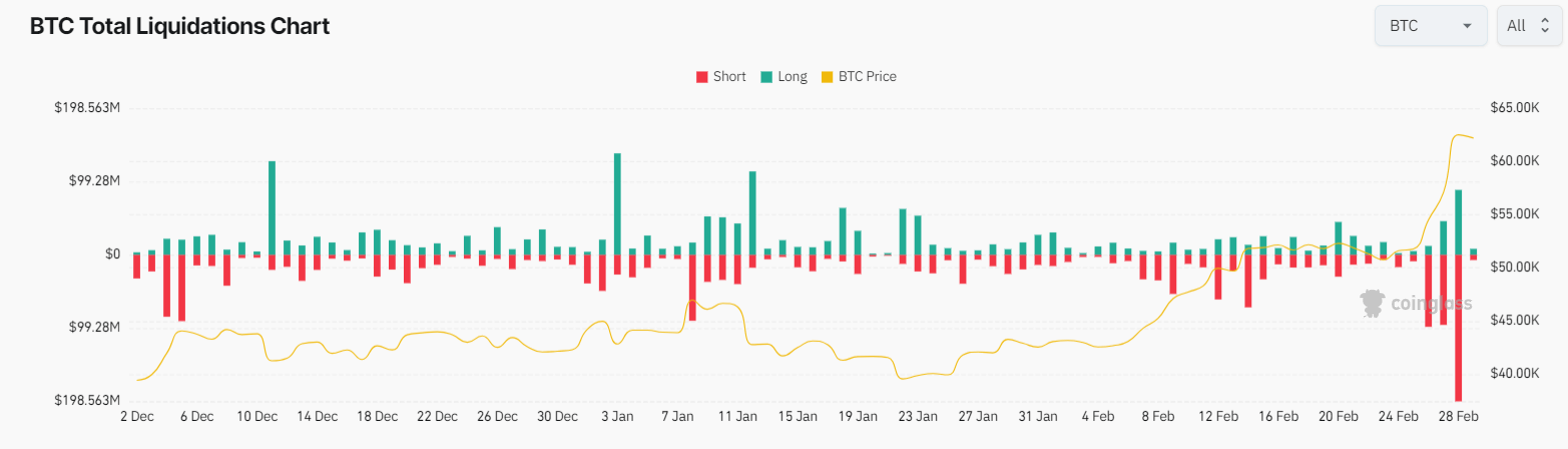 比特币清算额达3亿美元,比特币有望连续六个月上涨1 比特币清算额达3亿美元,比特币有望连续六个月上涨1