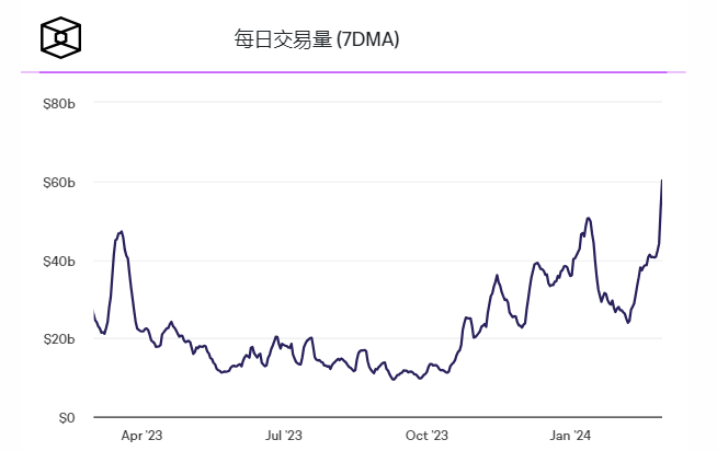 加密货币交易平台在二月底创下了多项记录 加密货币交易平台在二月底创下了多项记录