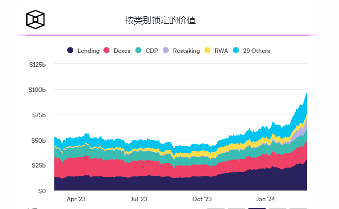 去中心化贷款TVL自2022年中期以来首次飙升至300亿美元以上 去中心化贷款TVL自2022年中期以来首次飙升至300亿美元以上