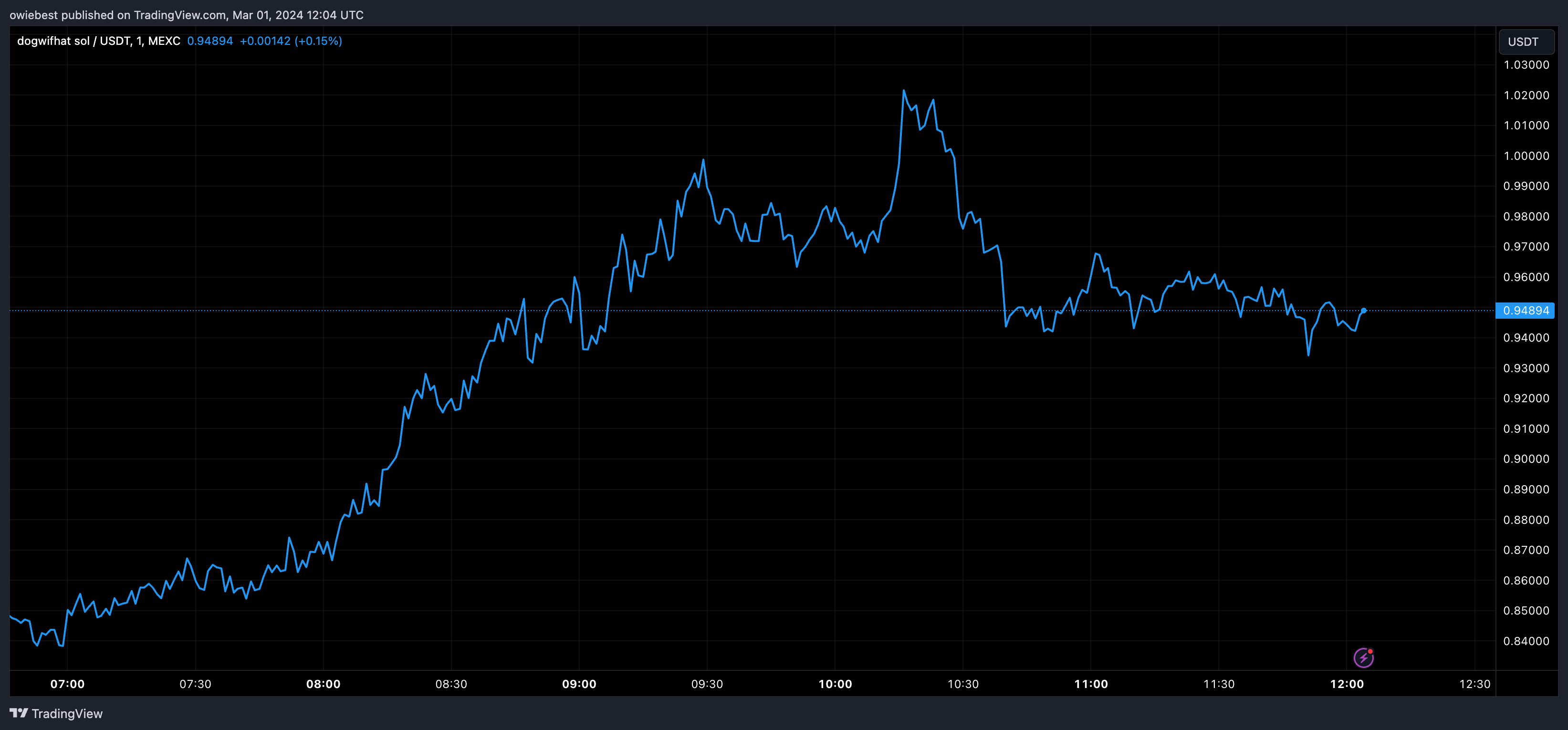 Robinhood将基于Solana的WIF添加到狗狗币、柴犬的行列中 Robinhood将基于Solana的WIF添加到狗狗币、柴犬的行列中