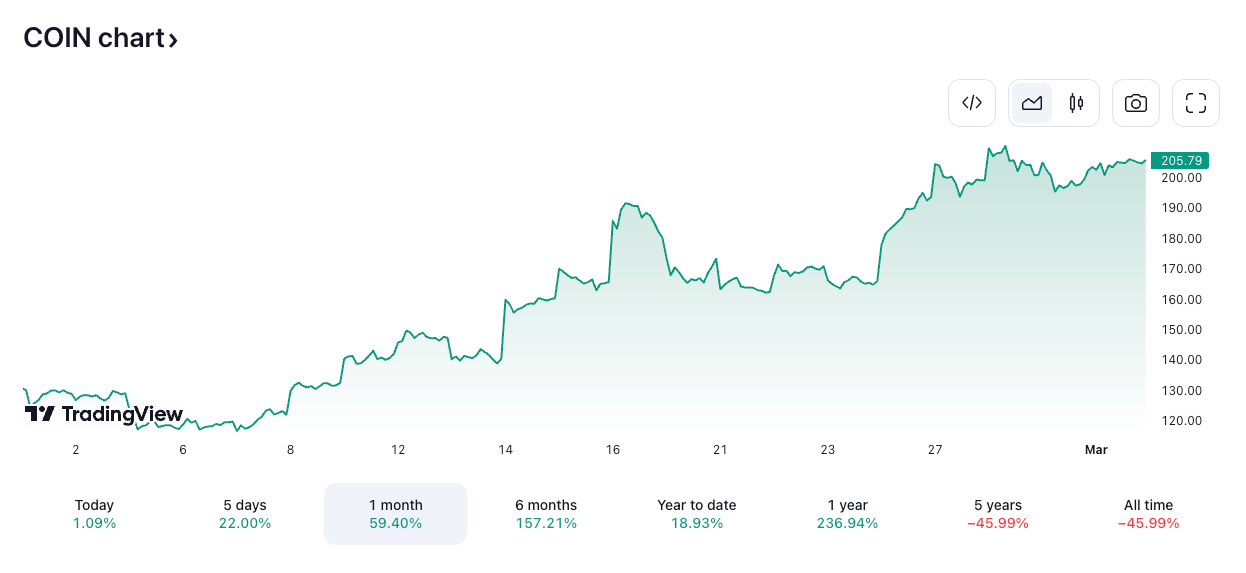 Ark Invest上周出售了价值4500万美元的Coinbase股票 Ark Invest上周出售了价值4500万美元的Coinbase股票