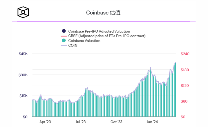 Ark Invest上周出售了价值4500万美元的Coinbase股票1 Ark Invest上周出售了价值4500万美元的Coinbase股票1