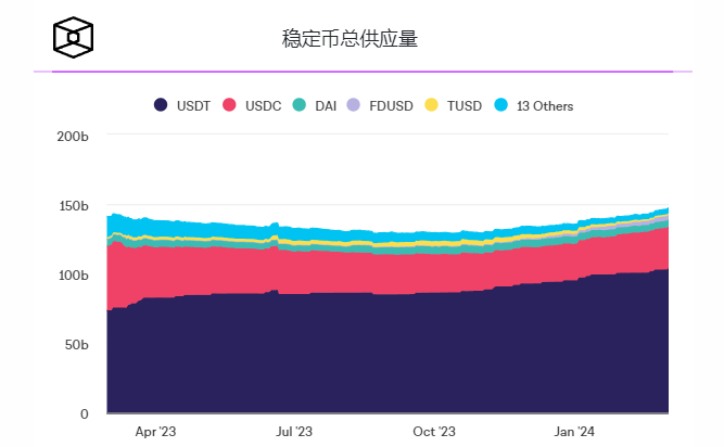 Tether美元稳定币流通供应量接近1000亿 Tether美元稳定币流通供应量接近1000亿