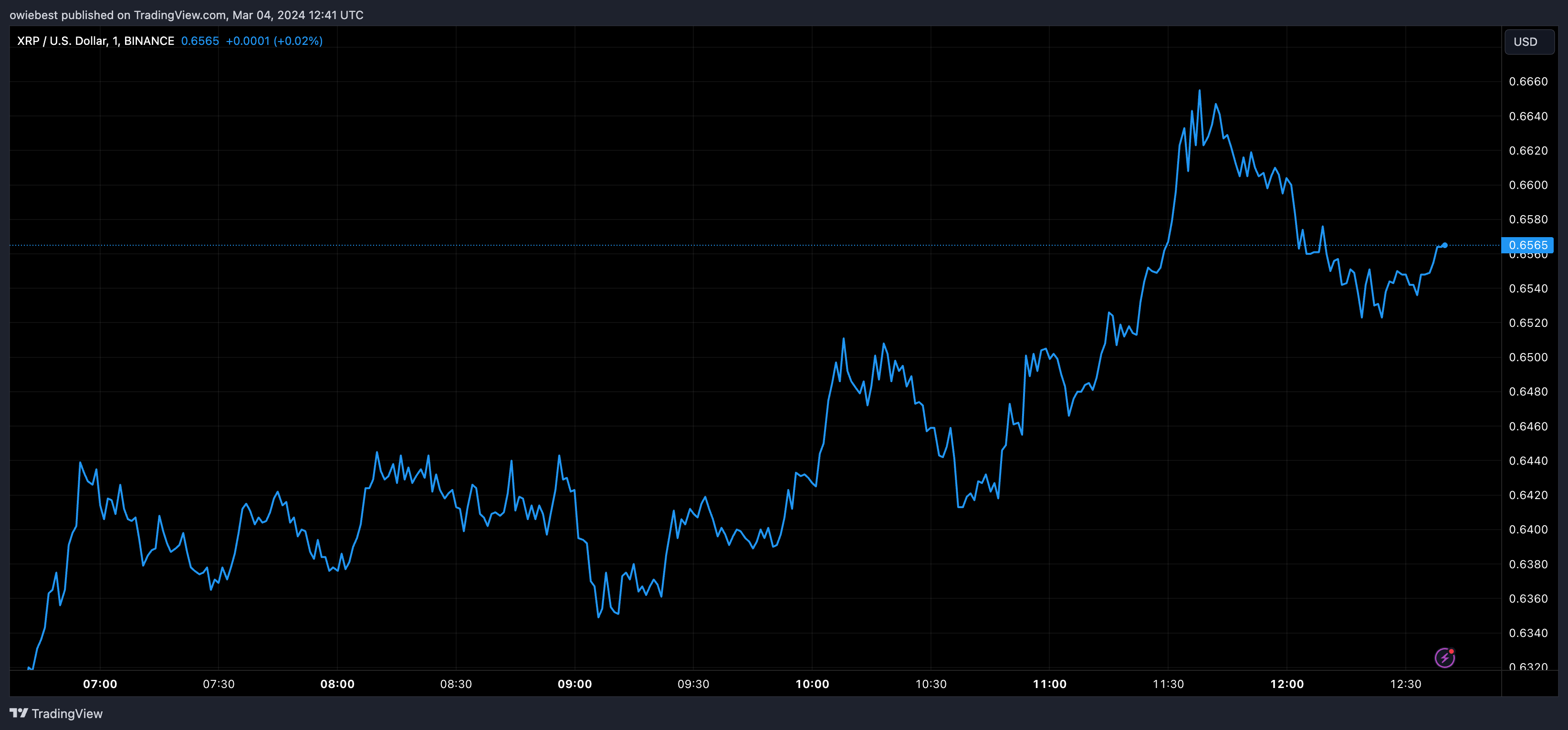 XRP价格突破6年趋势线:加密货币分析师表示,为反弹做好准备 XRP价格突破6年趋势线:加密货币分析师表示,为反弹做好准备