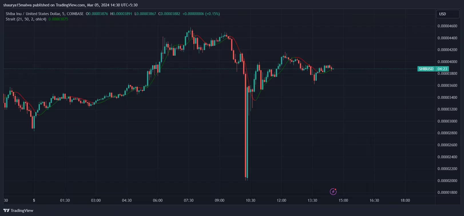 Coinbase上的柴犬价格短暂下跌50% Coinbase上的柴犬价格短暂下跌50%