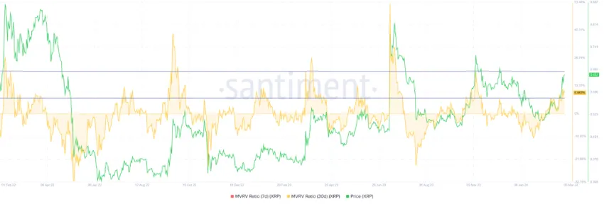 指标显示XRP币价格可能会看到更多涨势 指标显示XRP币价格可能会看到更多涨势