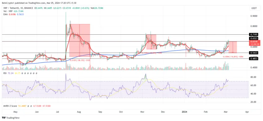指标显示XRP币价格可能会看到更多涨势2 指标显示XRP币价格可能会看到更多涨势2