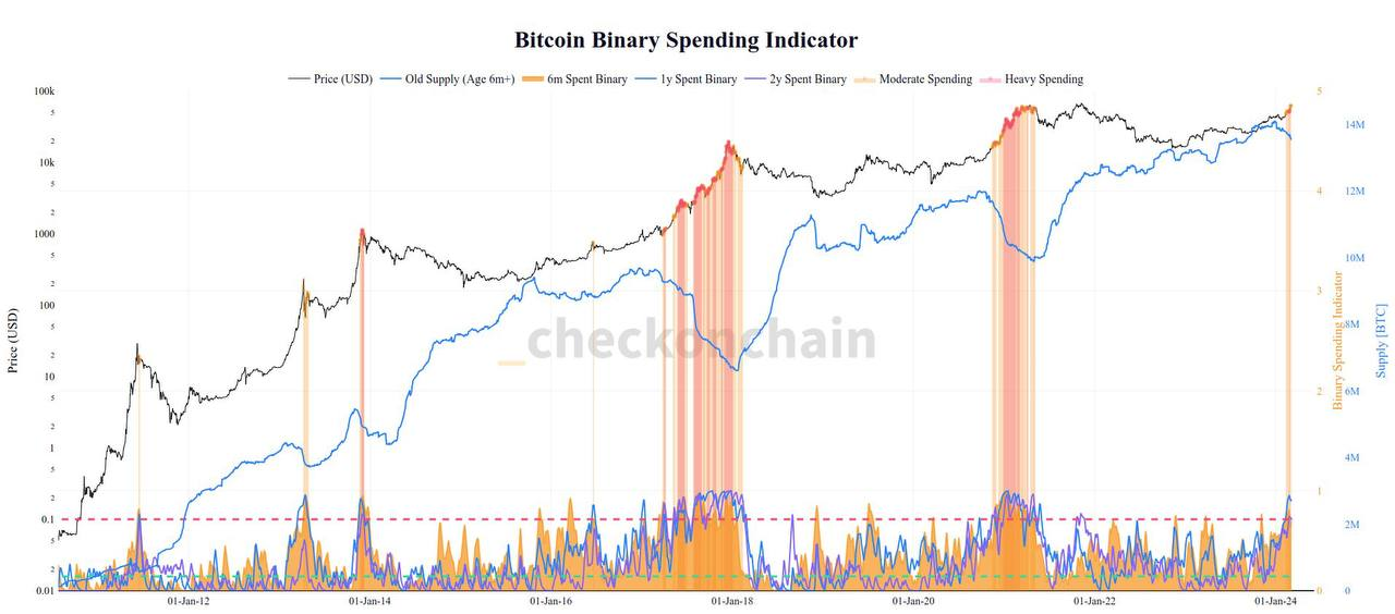 随着比特币持有者获利回吐,比特币价格从6.9万美元回落 随着比特币持有者获利回吐,比特币价格从6.9万美元回落