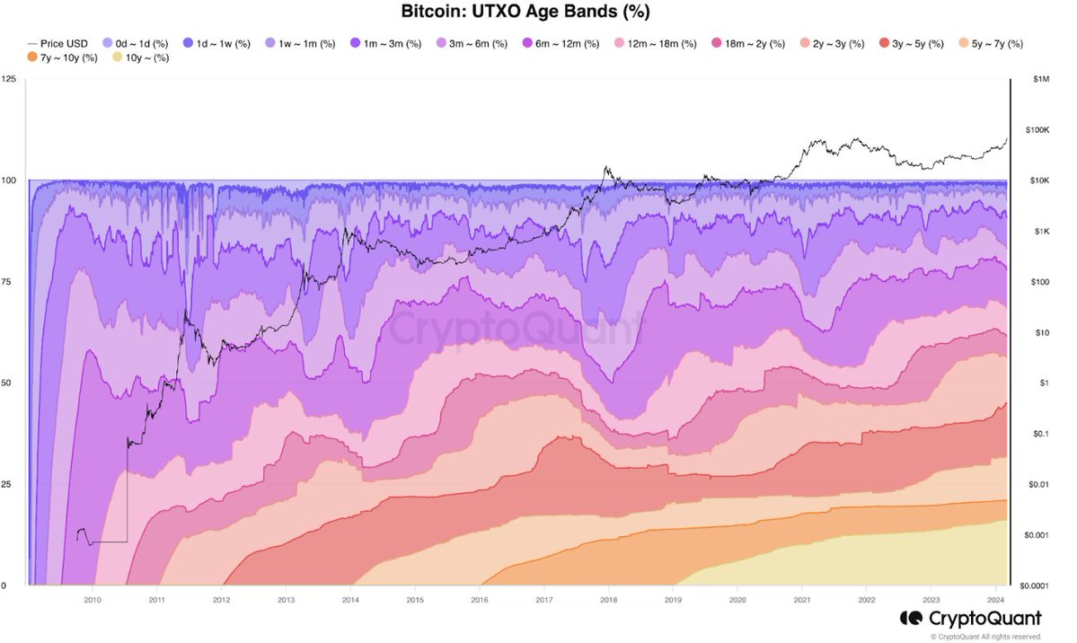 随着比特币持有者获利回吐,比特币价格从6.9万美元回落1 随着比特币持有者获利回吐,比特币价格从6.9万美元回落1