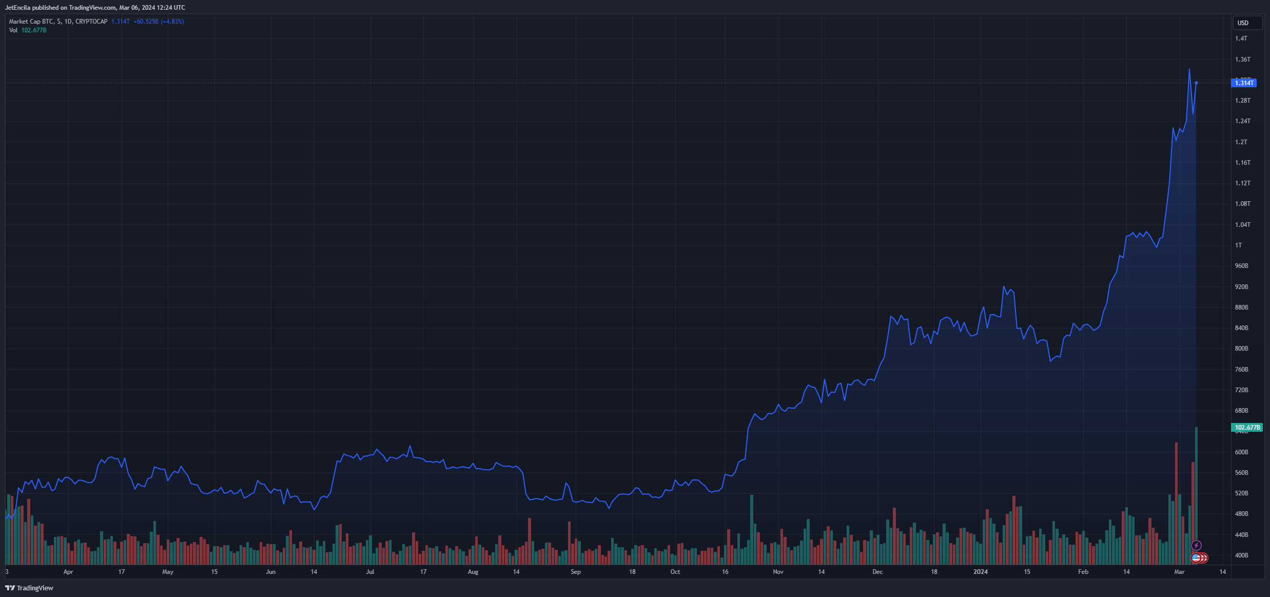 100亿美元赌注:传统比特币投资者最终拥抱ETF了吗? 100亿美元赌注:传统比特币投资者最终拥抱ETF了吗?