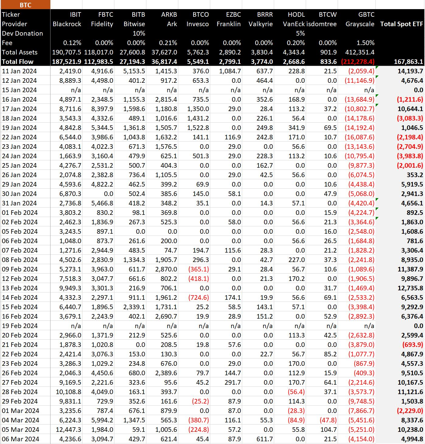 比特币现货ETF净流入总额达到89亿美元1 比特币现货ETF净流入总额达到89亿美元1