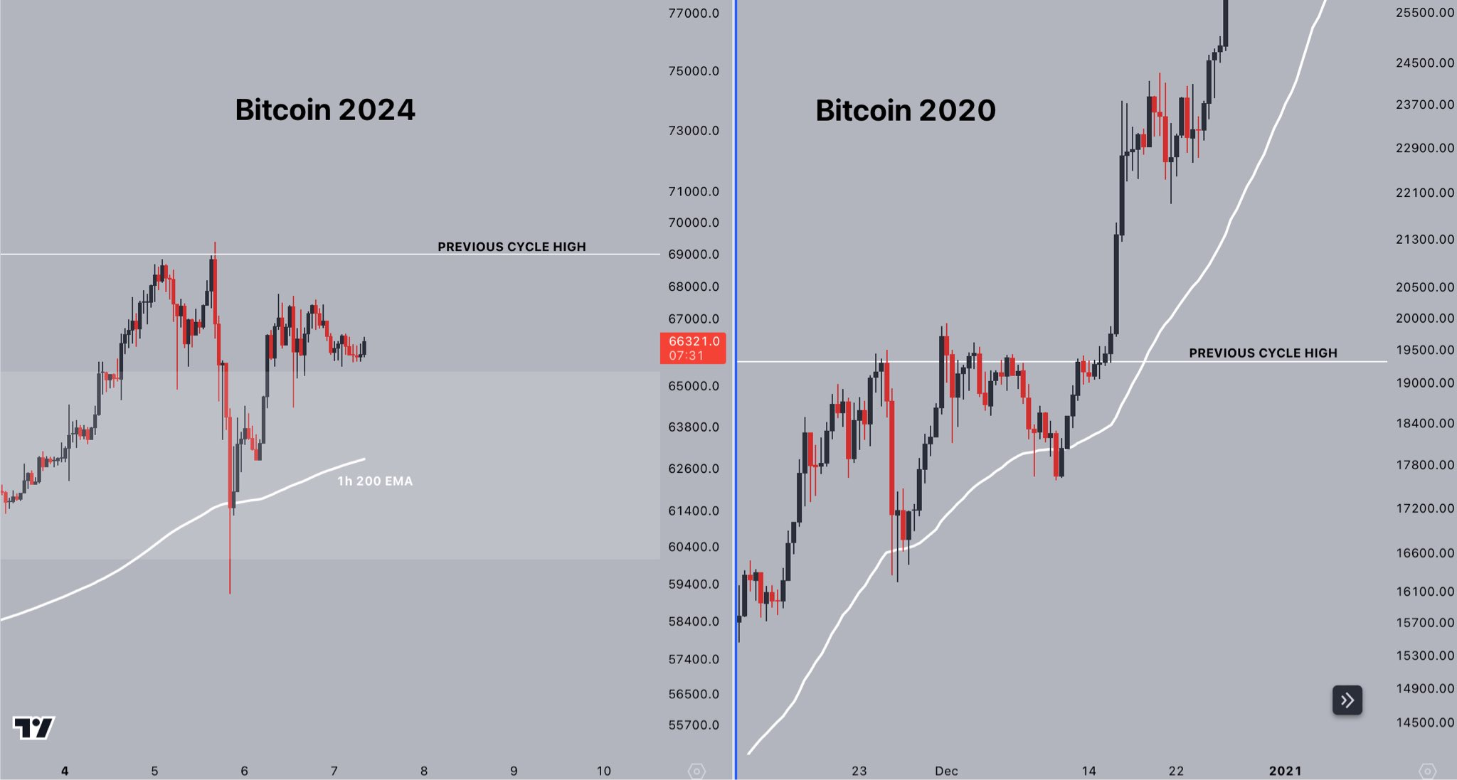 比特币是否会重演2020年的突破?92500美元是比特币价格的下一个目标2 比特币是否会重演2020年的突破?92500美元是比特币价格的下一个目标2