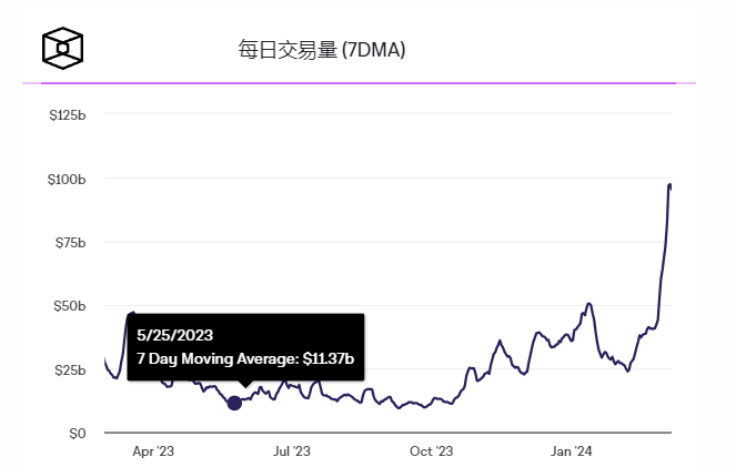 加密货币交易所日交易量自2021年以来首次升至近1000亿美元 加密货币交易所日交易量自2021年以来首次升至近1000亿美元